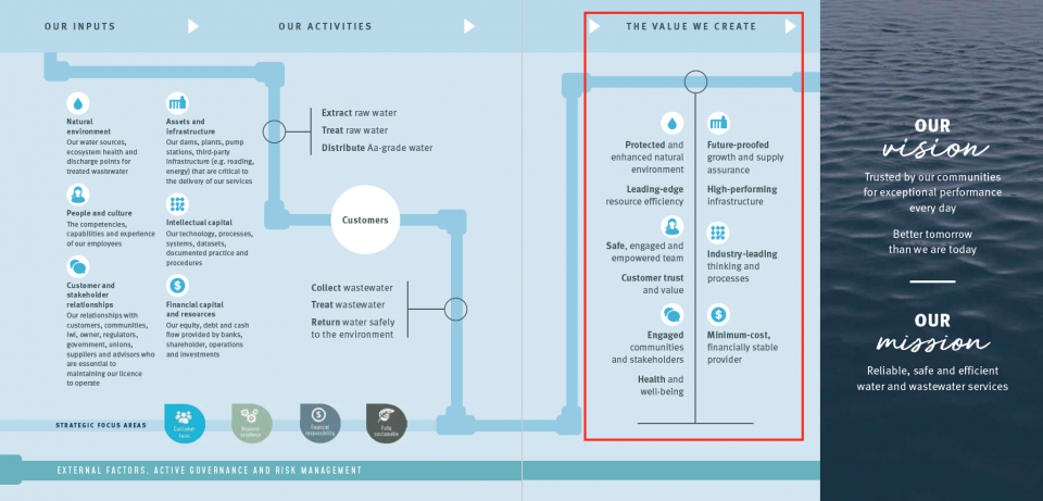 Watercare annual report 2018 value creation model