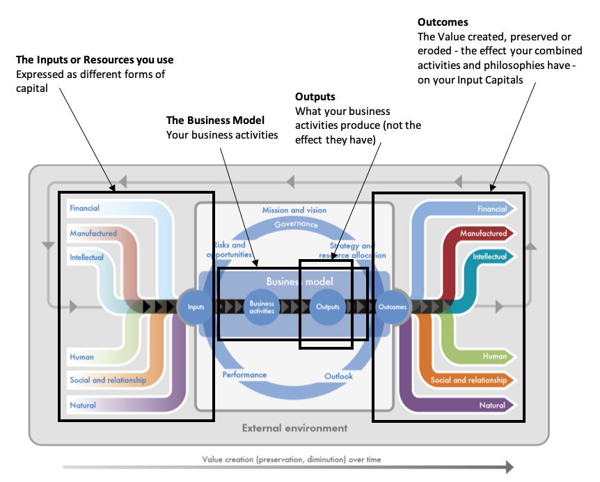 Value Creation Model anatomy